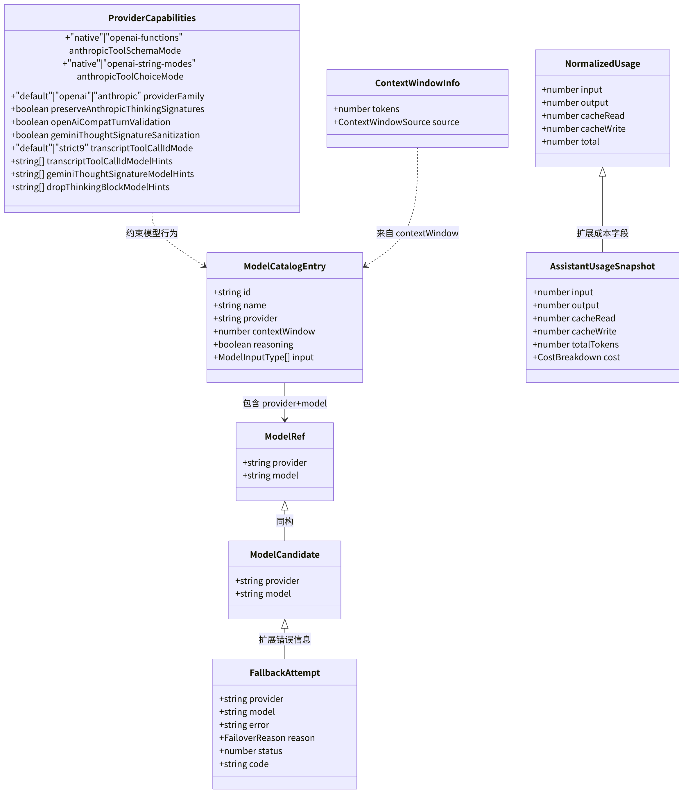 图 4-1：Provider 核心类型层次图
