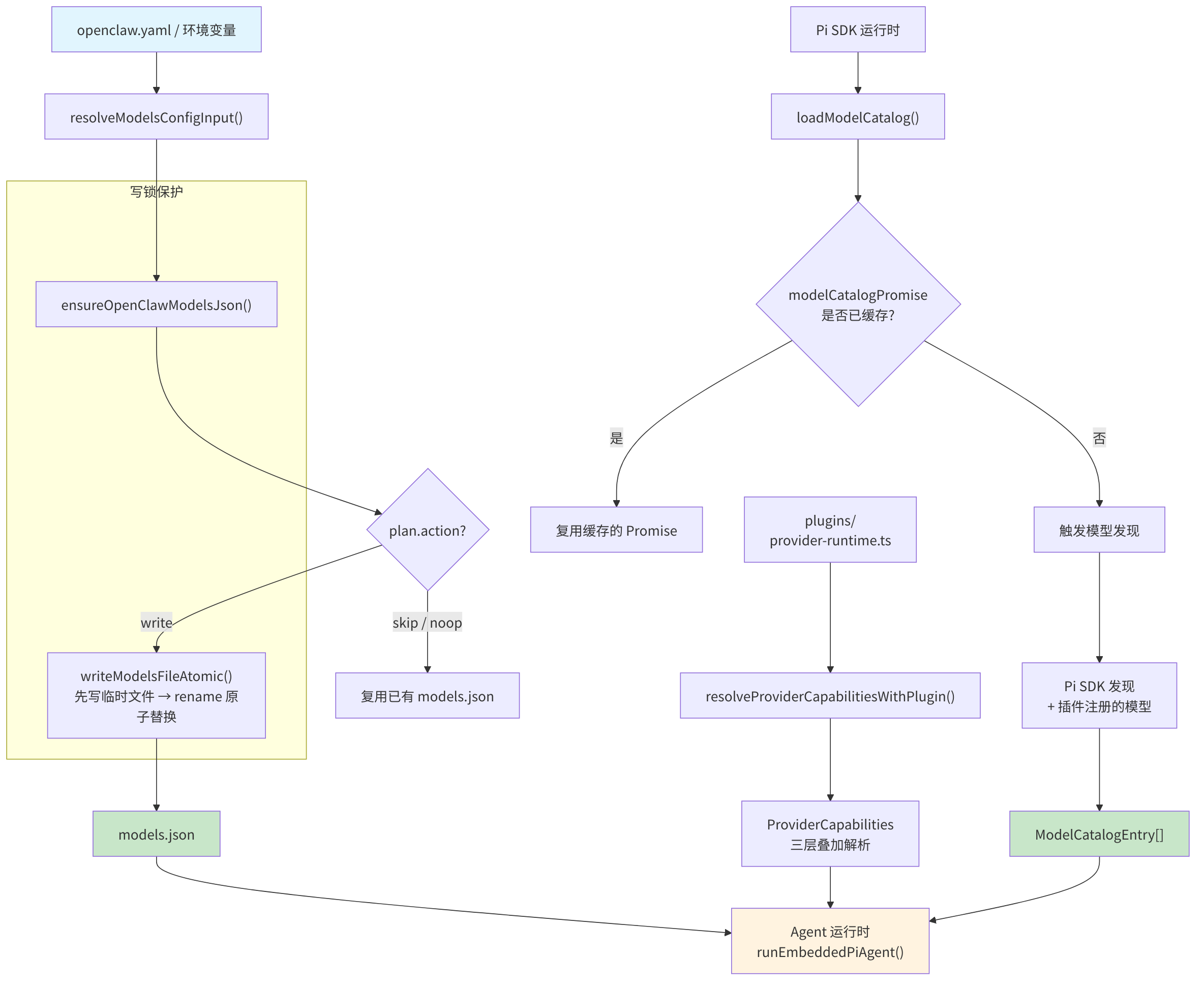 图 4-2：Provider 注册与模型发现机制