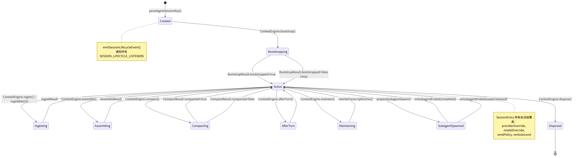 图 5-1：Session 生命周期
