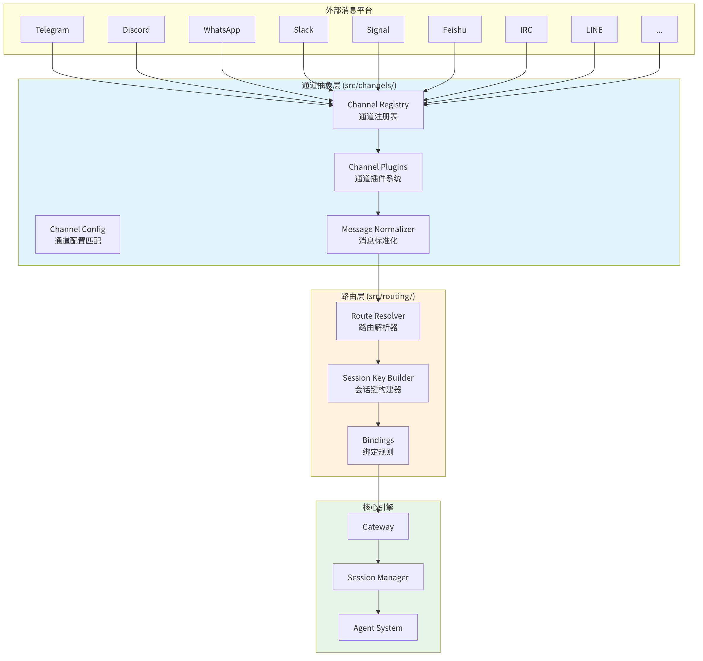 图 7-1：通道架构