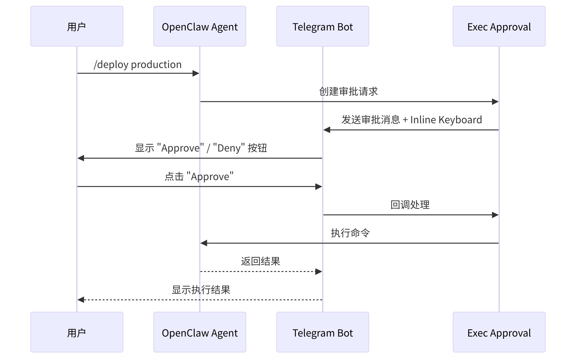 图 8-2：Telegram 执行审批流程