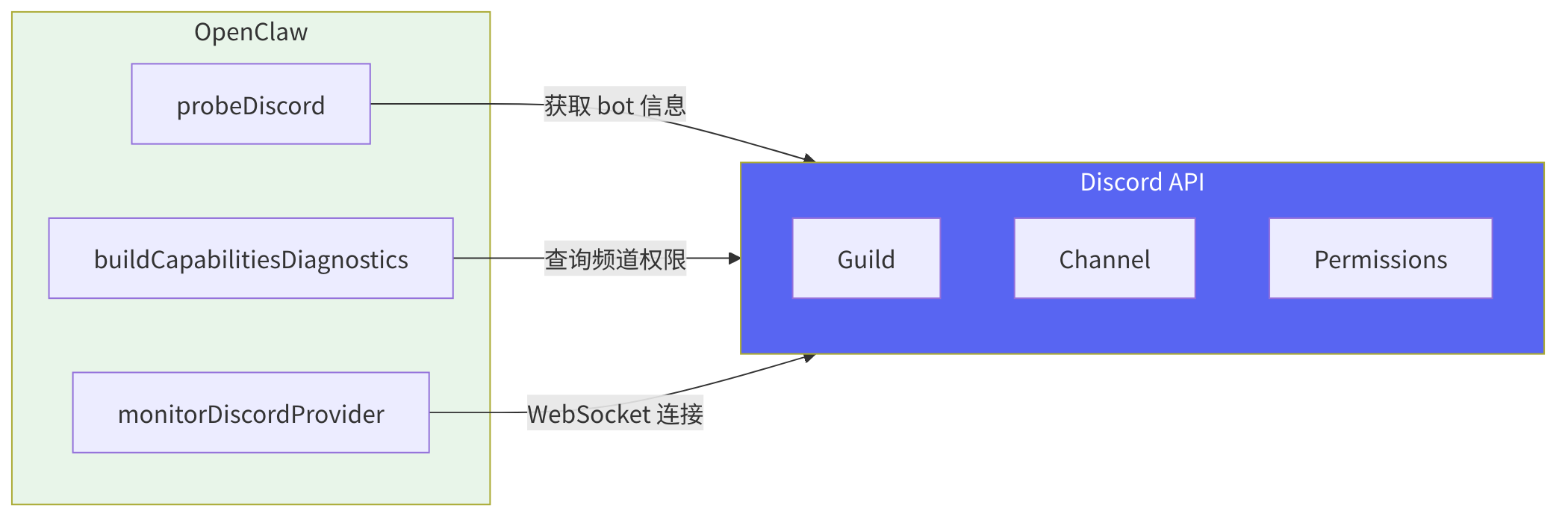 图 8-3：Discord 交互架构