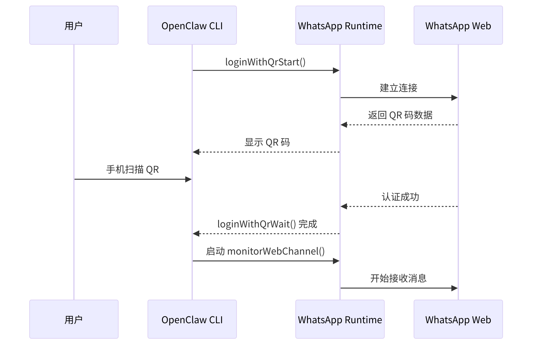 图 8-4：WhatsApp QR 登录流程