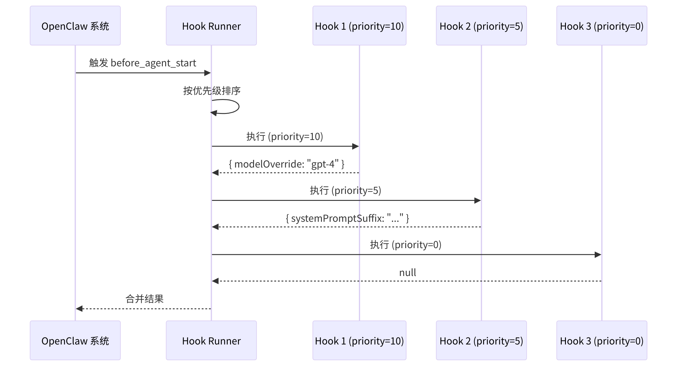 图 9-3:Hook 执行序列