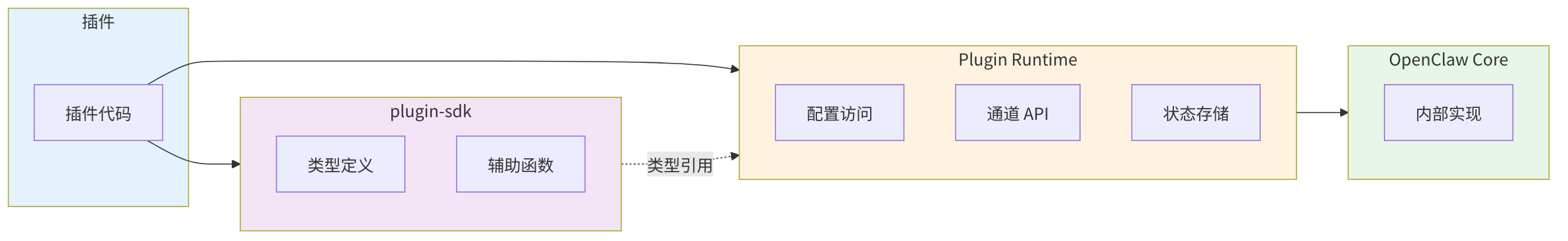 图 9-4:插件 SDK 边界架构