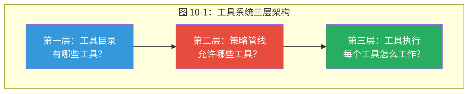 图 10-1：工具系统三层架构