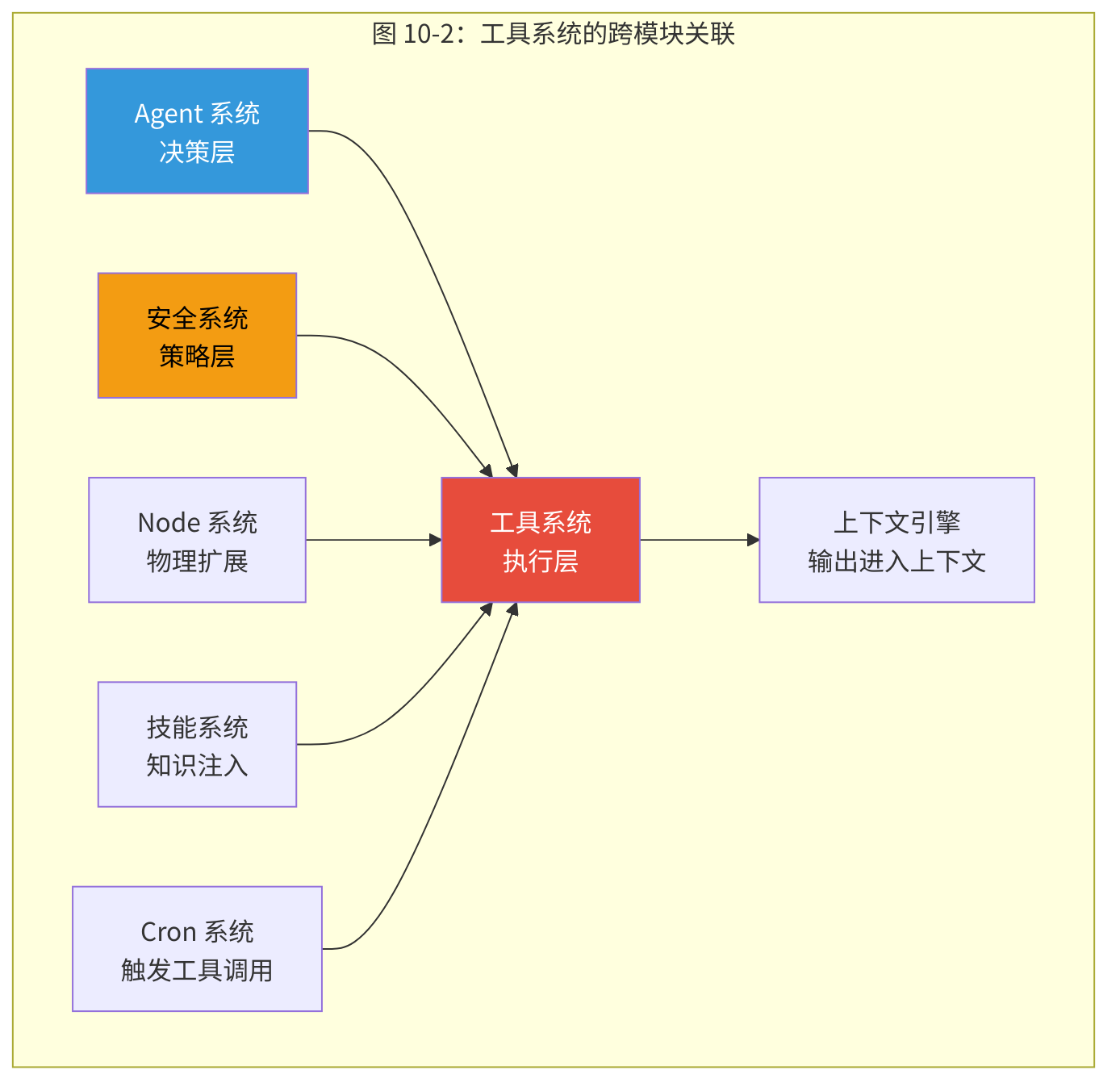 图 10-2:工具系统的跨模块关联