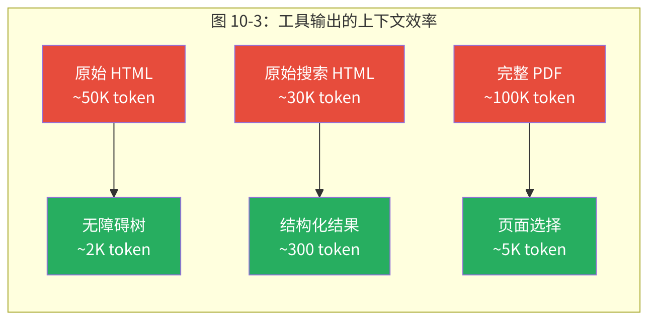 图 10-3:工具输出的上下文效率