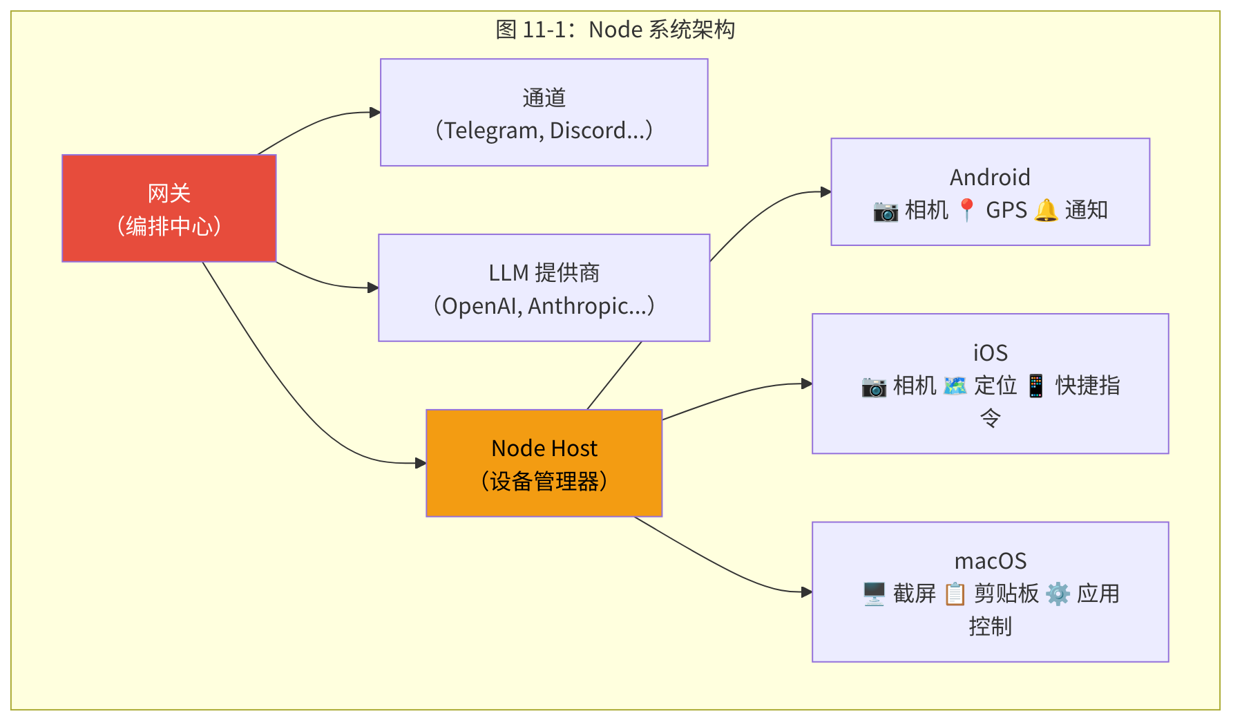 图 11-1：Node 系统架构