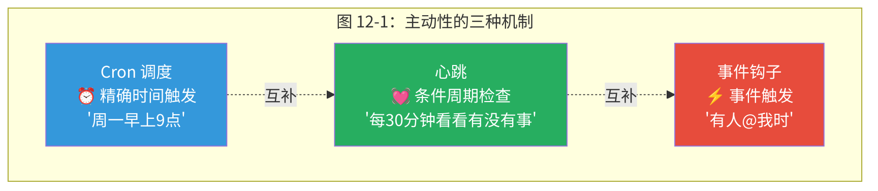 图 12-1：主动性的三种机制