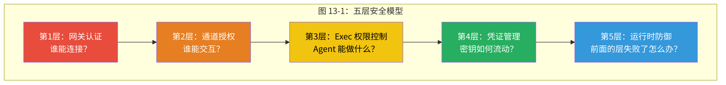 图 13-1：五层安全模型