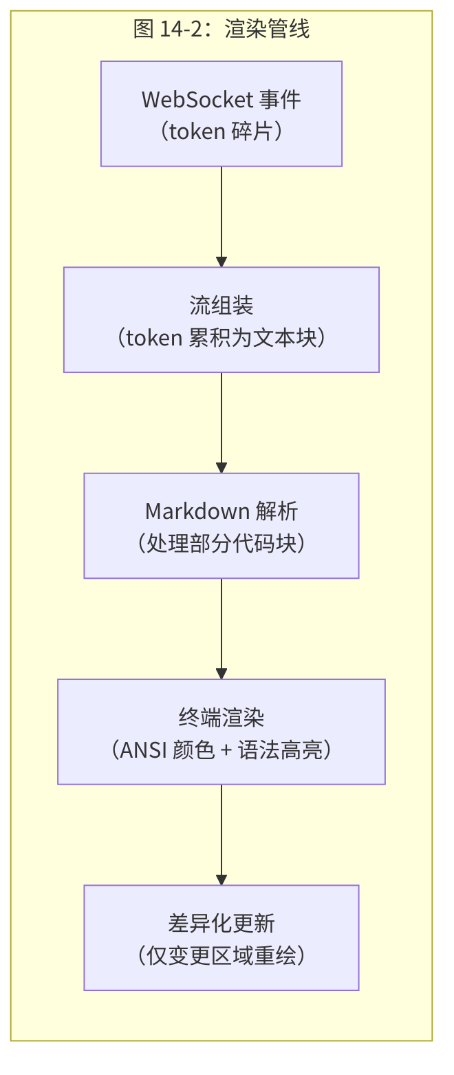 图 14-2:渲染管线