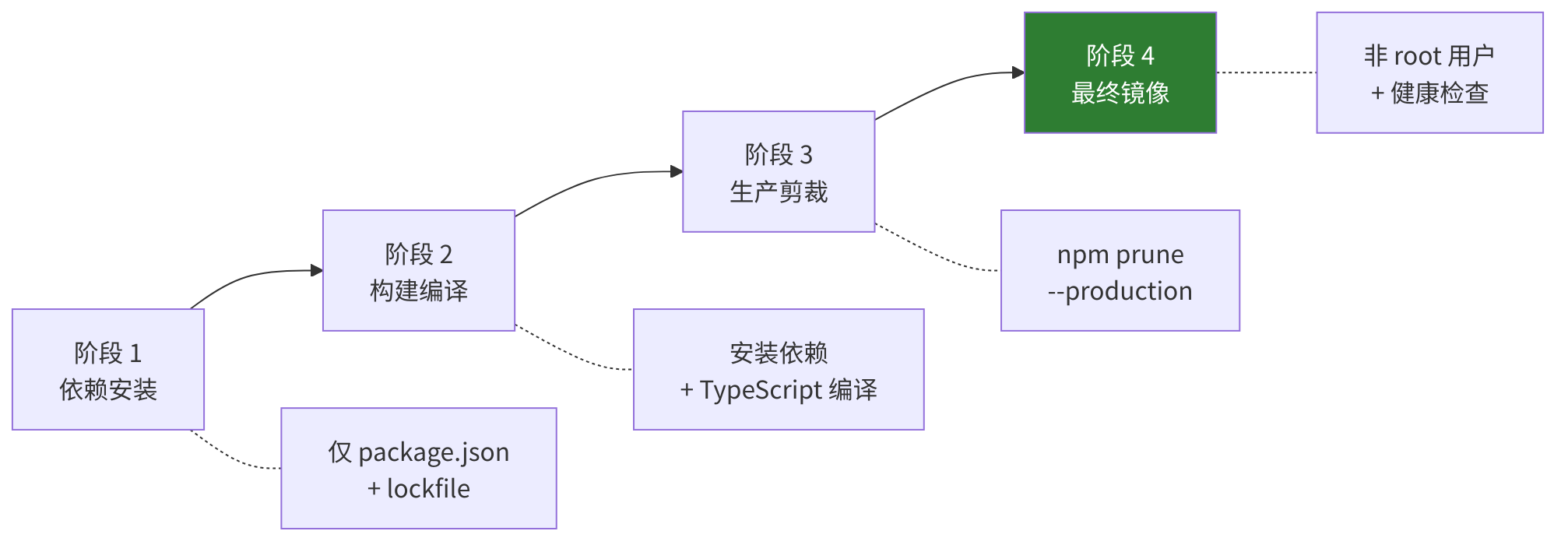 图 15-1：四阶段 Docker 构建流程