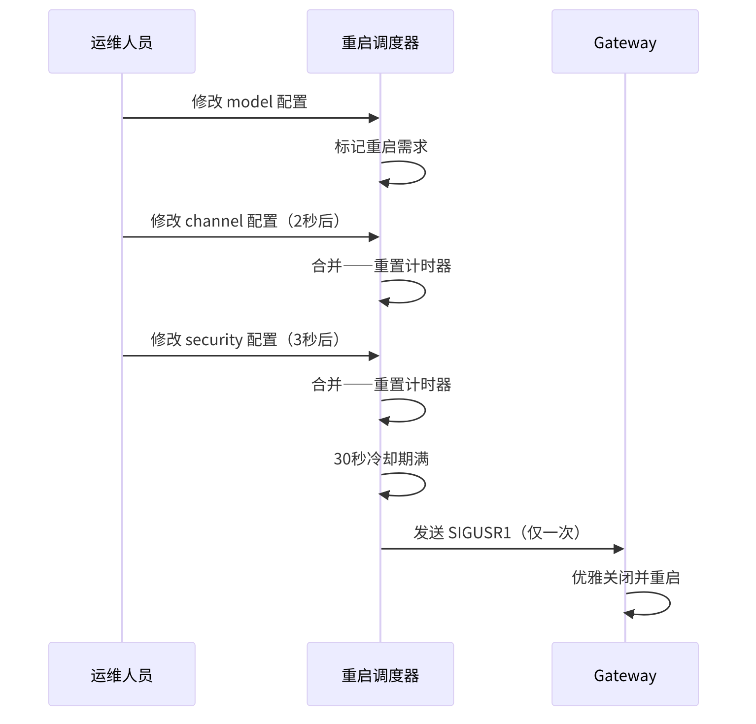 图 15-2：重启调度器
