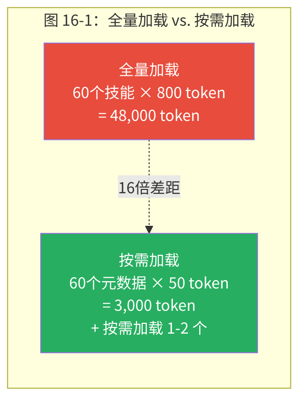 图 16-1：全量加载 vs. 按需加载