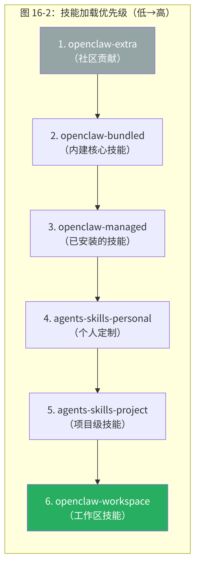 图 16-2：技能加载优先级（低→高）