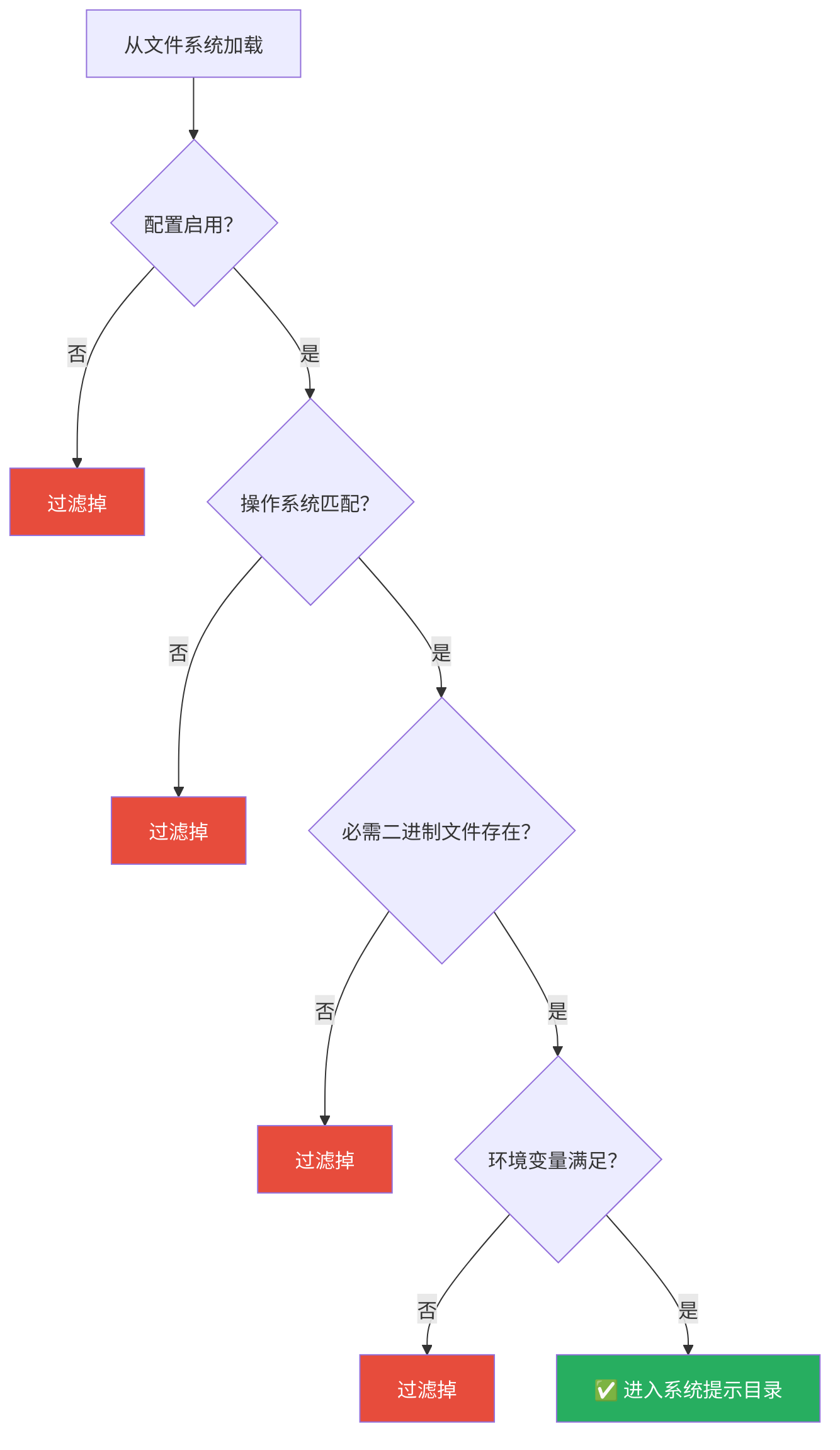 图 16-3:技能资格过滤管线