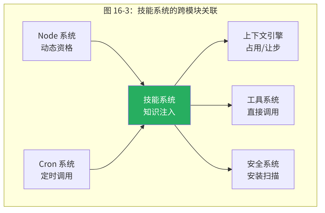 图 16-4:技能系统的跨模块关联