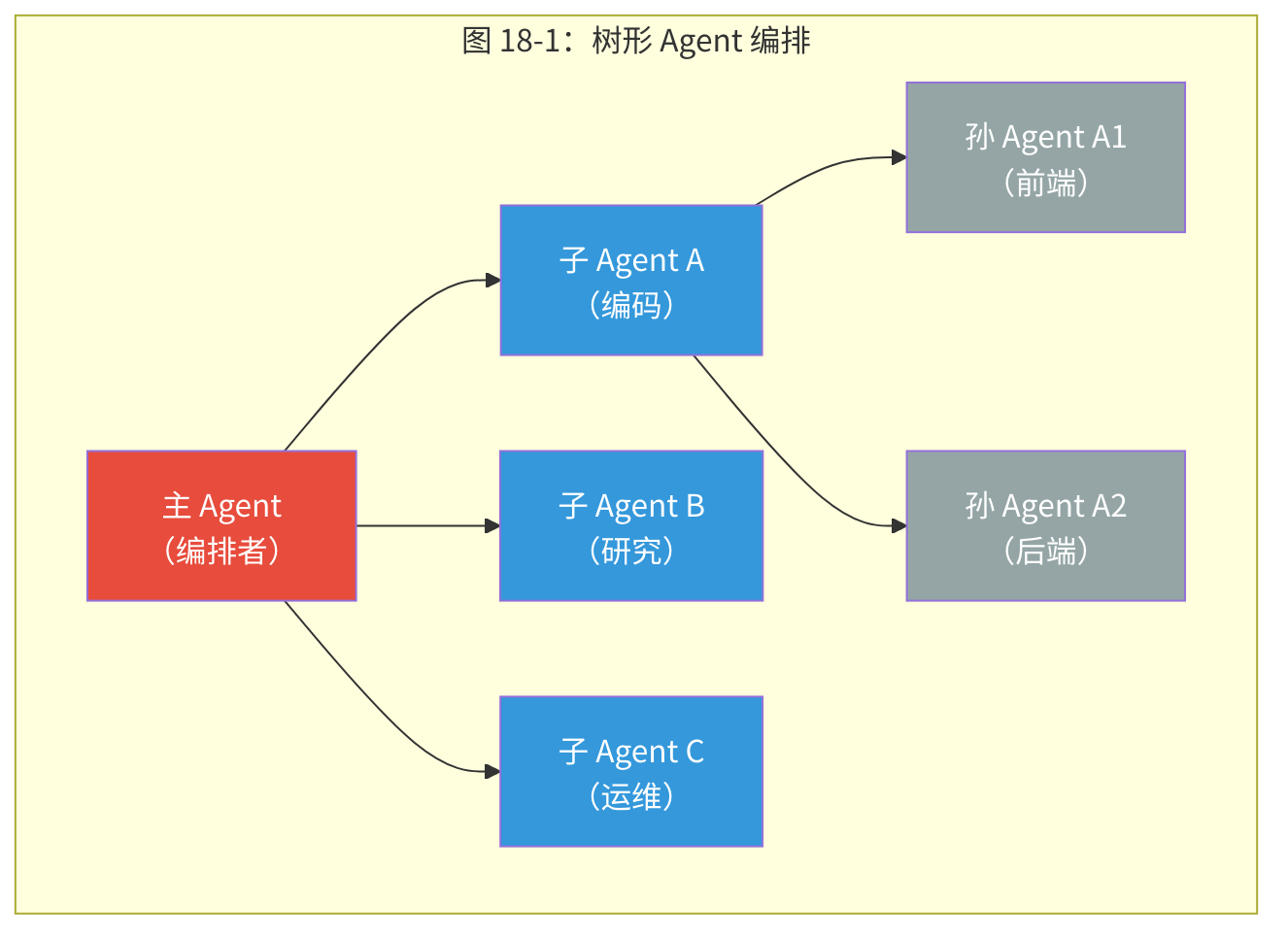 图 18-1：树形 Agent 编排