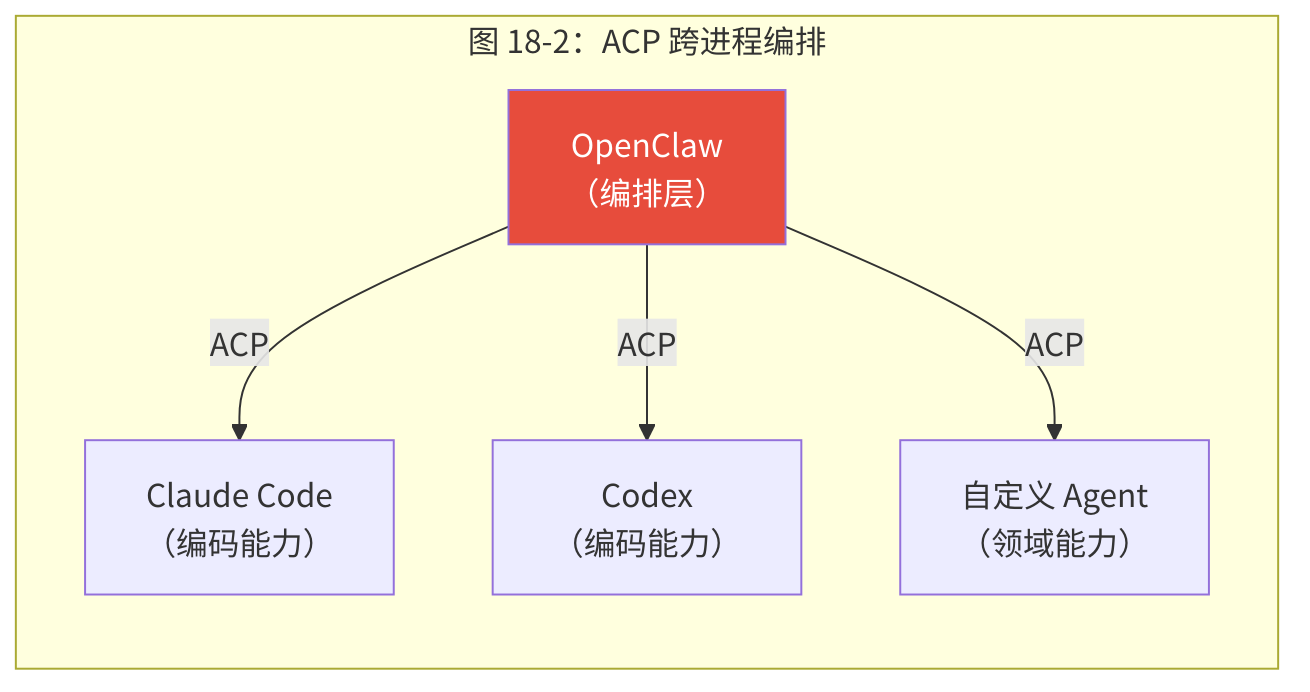 图 18-2：ACP 跨进程编排