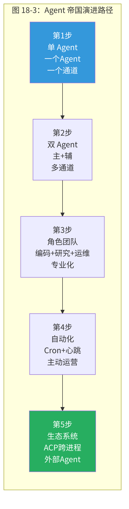 图 18-3:Agent 帝国演进路径